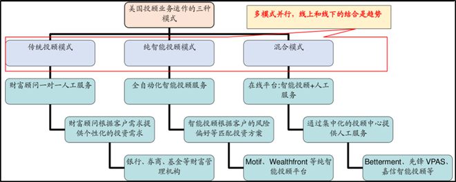 Bwin必赢基金投顾“香”正在哪里？浅说外洋投资咨询人营业近况(图8)