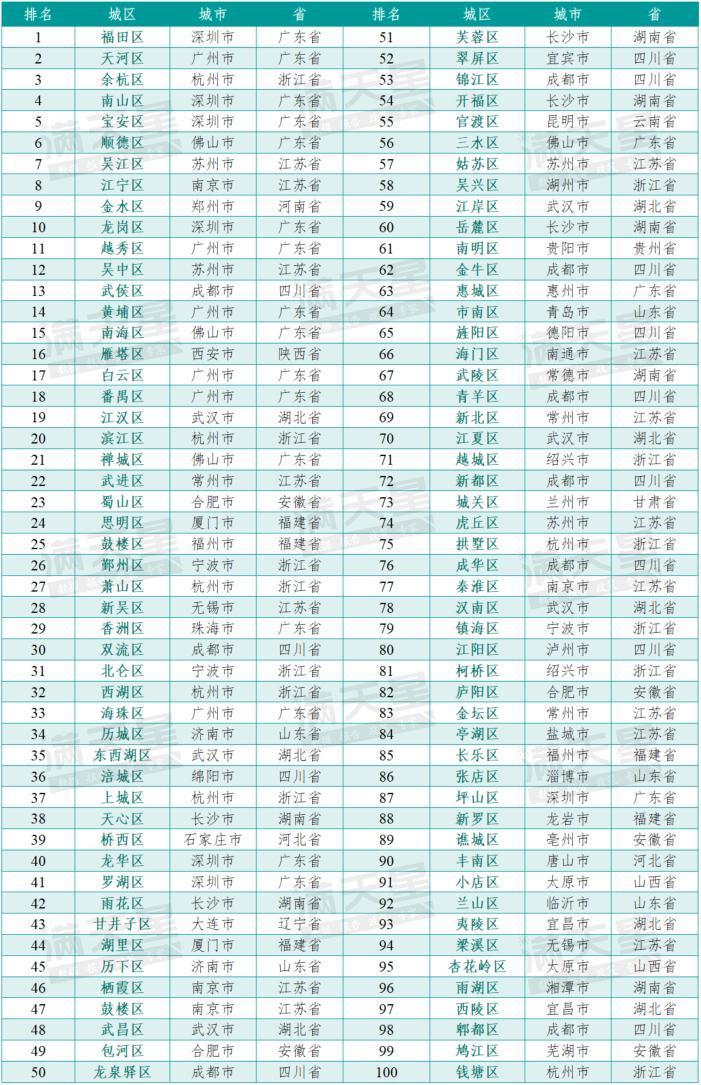 投资逐鹿力百强区正式颁布广州这些区入围(图1)