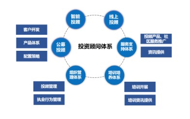 4万投资照应满意不了1亿投资者的需求智能投顾告诉你该若何办