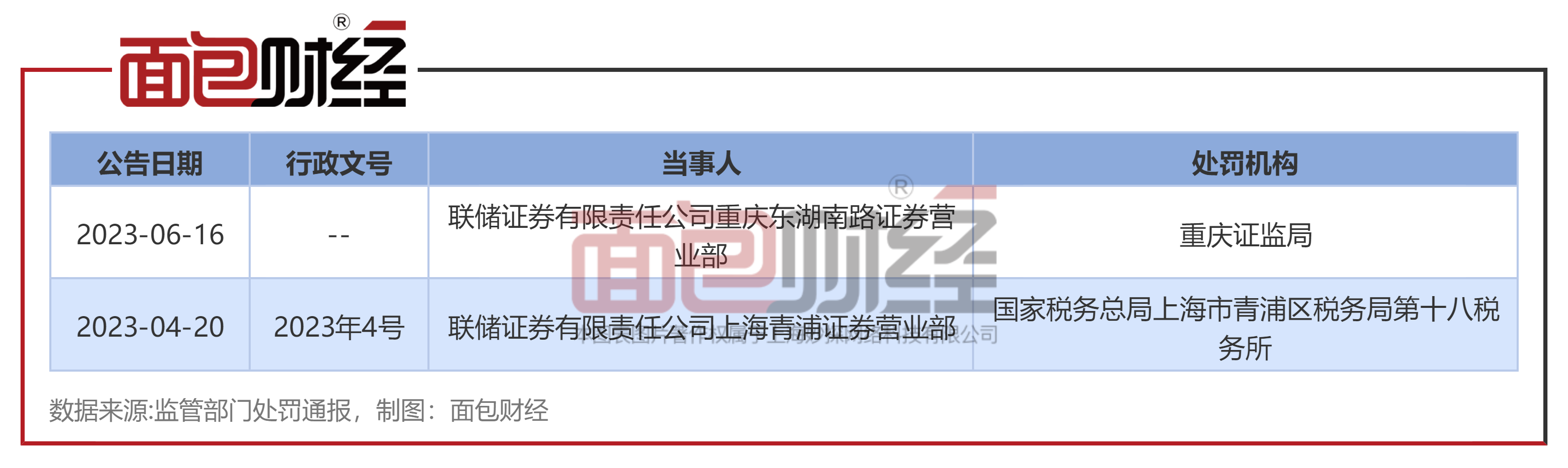 联储证券合规存缺陷：因融资融券生意违规被警示(图1)