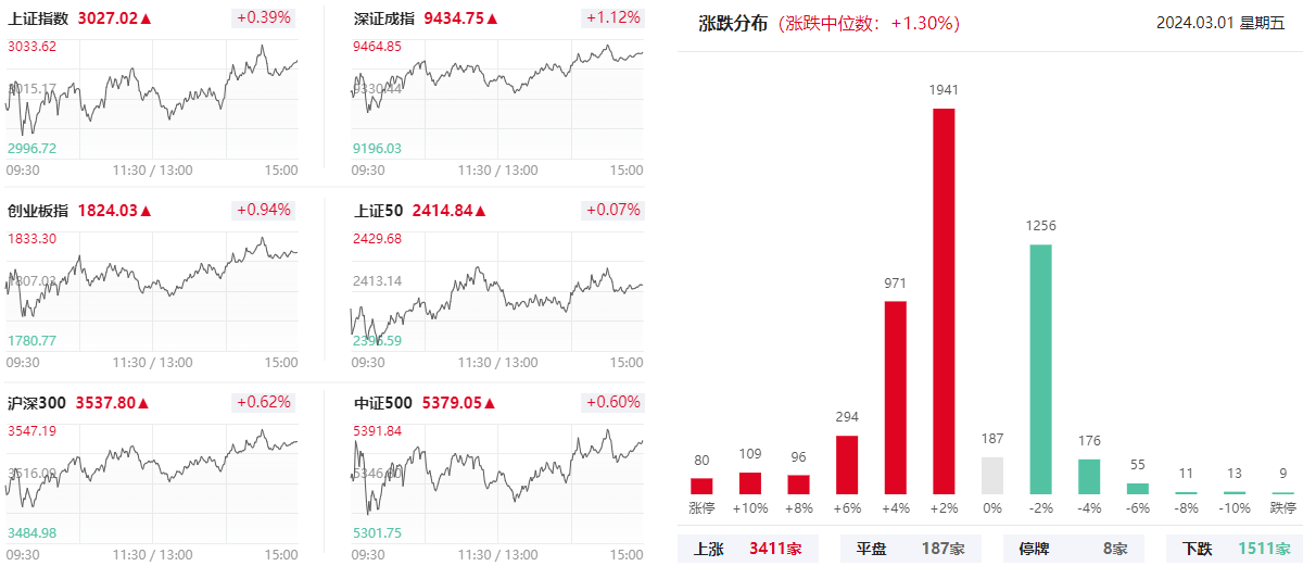 上海亚商投顾：深成指颠簸涨超1% 两市成交继续破万亿(图1)