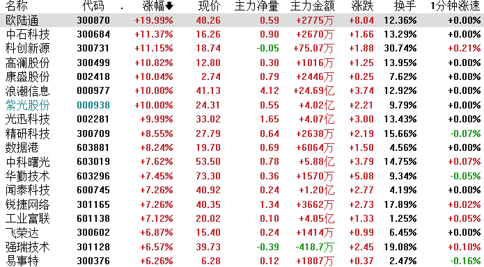 上海亚商投顾：深成指颠簸涨超1% 两市成交继续破万亿(图2)