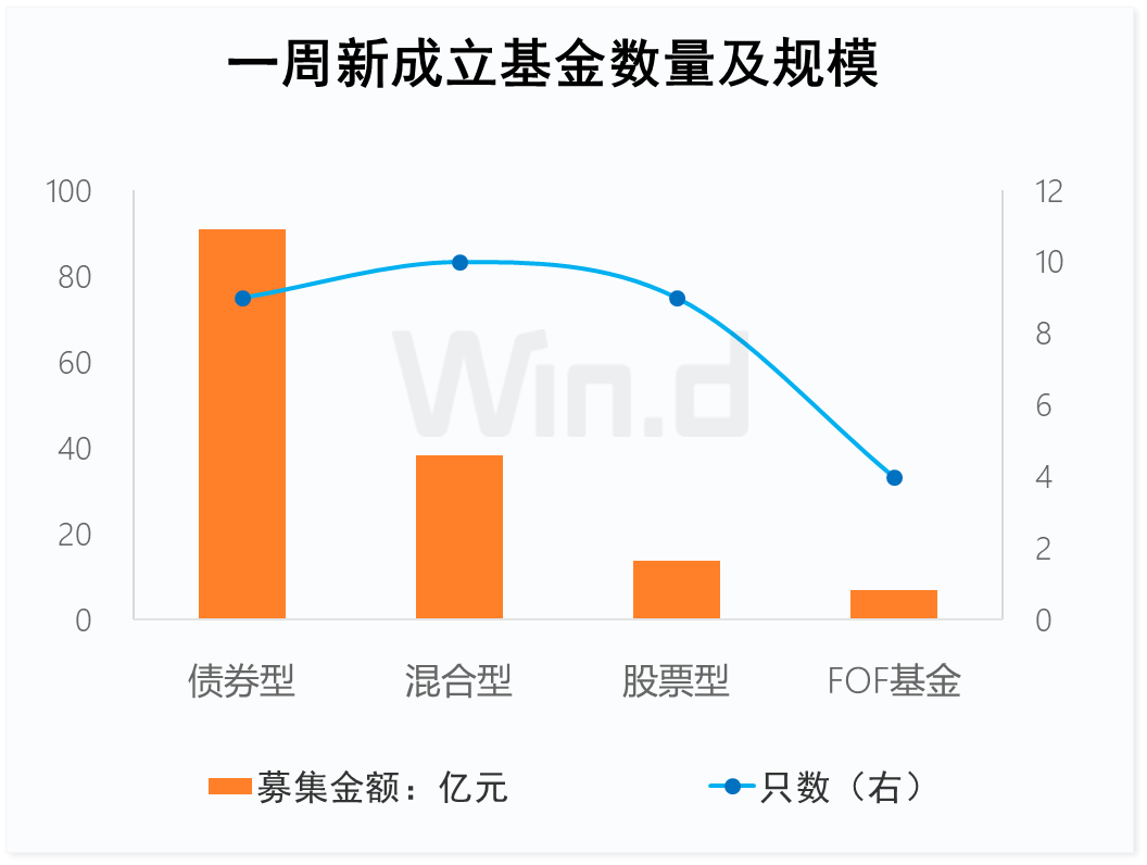 投顾周刊：基金批量提前结募什么信号？(图3)